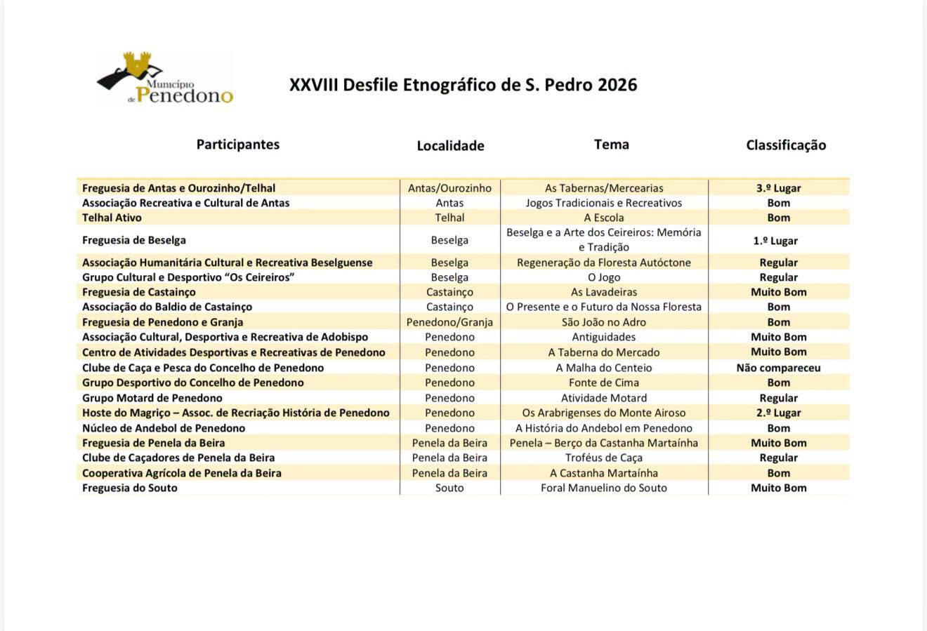  Vencedores da XXVIII edição do Desfile Etnográfico de São Pedro!